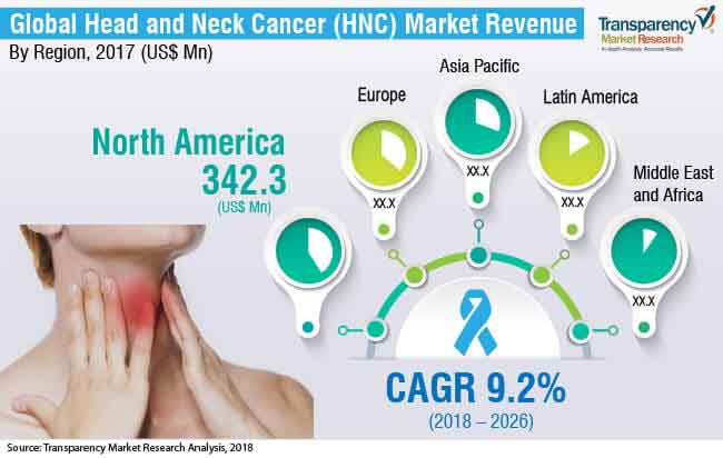 Head and Neck Cancer